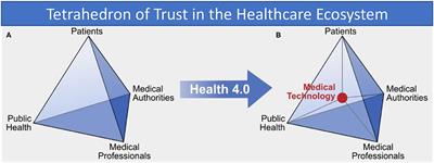 The Disruption of Trust in the Digital Transformation Leading to Health 4.0